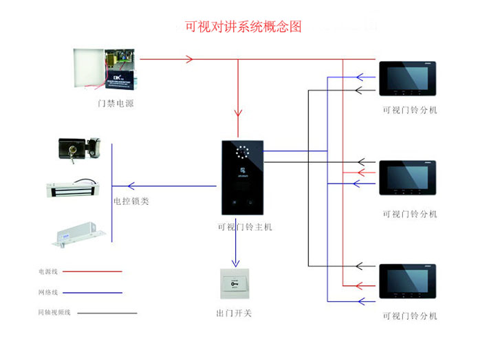 可視對(duì)講系統(tǒng)概念圖