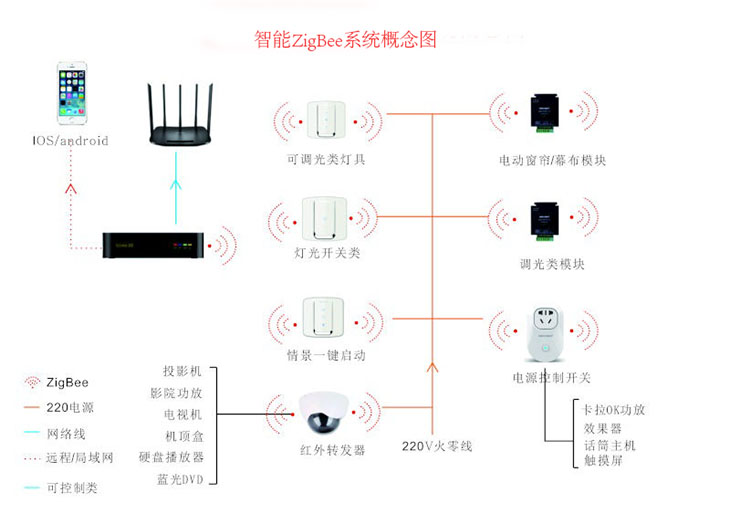 智能ZigBee系統(tǒng)概念圖