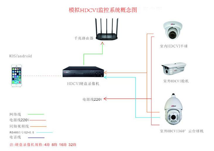 模擬HDCVI監(jiān)控系統(tǒng)概念圖