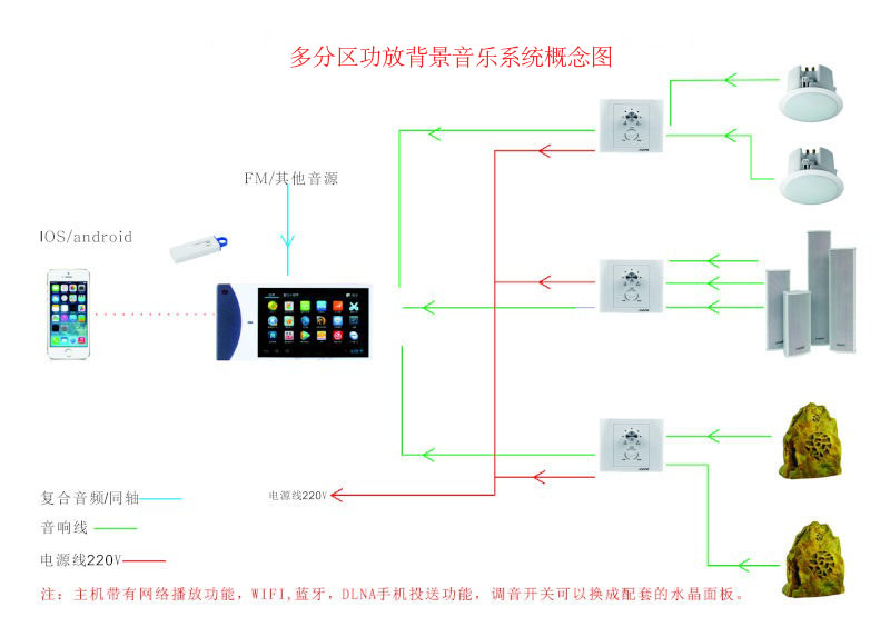 多分區(qū)功放背景音樂系統(tǒng)概念圖